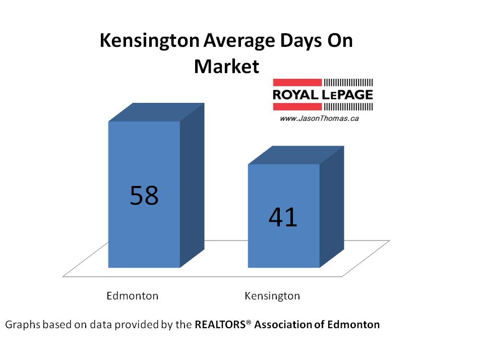 Kensington Average Days oN Market Edmonton